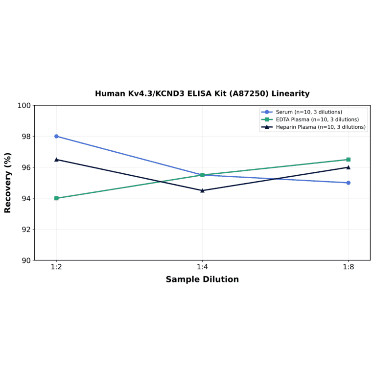 Linearity - Human Kv4.3/KCND3 ELISA Kit (A87250) - Antibodies.com